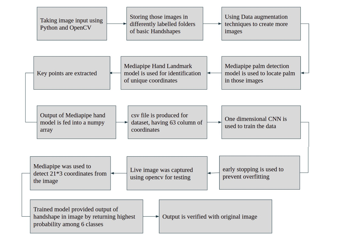 Block diagram of AI Engine workflow